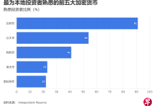 新加坡加密货币认知度创纪录达94%,但持有率下降-WLFI中文网