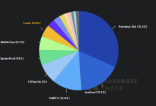 Bitlayer获得比特币(BTC)31.5%算力的矿池支持以推出智能合约-WLFI中文网