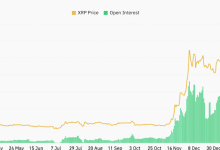 瑞波币(XRP)期货未平仓合约增长25%,价格图表