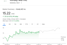 KindlyMD股东批准与特朗普关联的比特币(BTC)公司合并-WLFI中文网