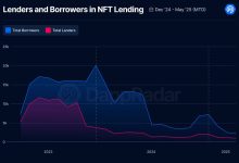 DappRadar:现实世界资产(RWA)可能重振垂死的NFT借贷市场-WLFI中文网
