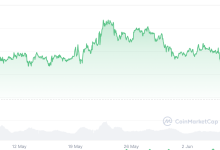 分析师:美联储降息决定将“极大影响”比特币(BTC)能否达到11.2万美元-WLFI中文网
