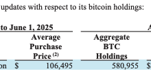 Strategy在5月末以7500万美元购入705枚比特币(BTC)-WLFI中文网